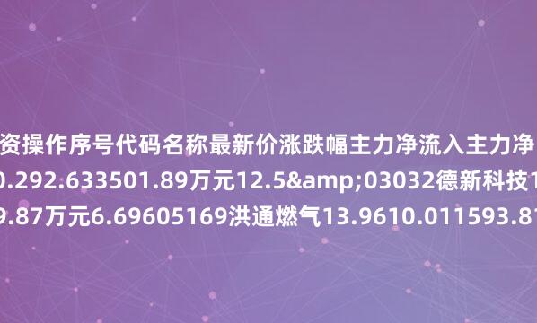 股票配资操作序号代码名称最新价涨跌幅主力净流入主力净占比1600506统一股份20.292.633501.89万元12.5&03032德新科技18.921.941699.87万元6.69605169洪通燃气13.9610.011593.81万元19.61@02307北新路桥4.130.01294.45万元13.28V03080新疆火炬20.193.81189.20万元5.13`02941新疆交建1